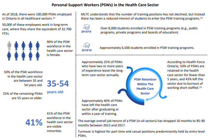 ministry of long term care